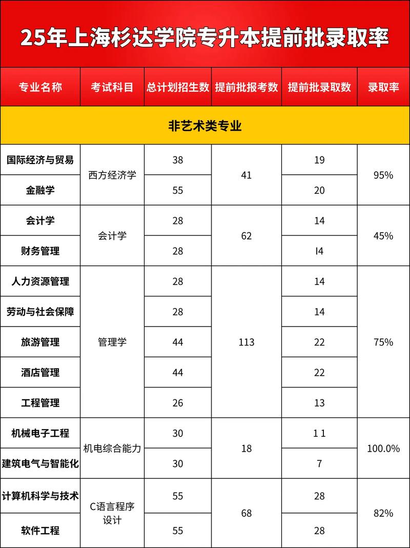 2025杉达专升本分数线