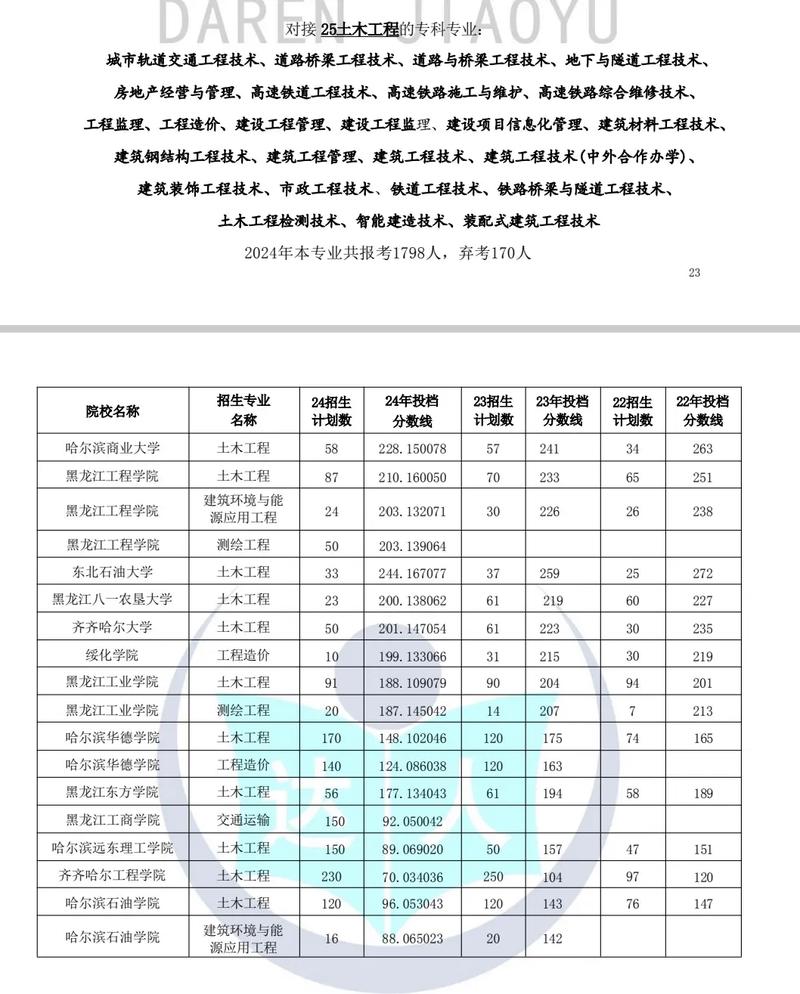 黑龙江专升本200分能上什么学校