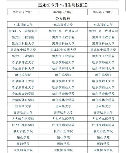 2024年黑龙江专升本各院校录取分数线汇总(已更新9所)