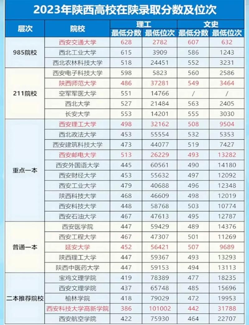 陕西2023年高考录取分数线，陕西3021高考分数线？