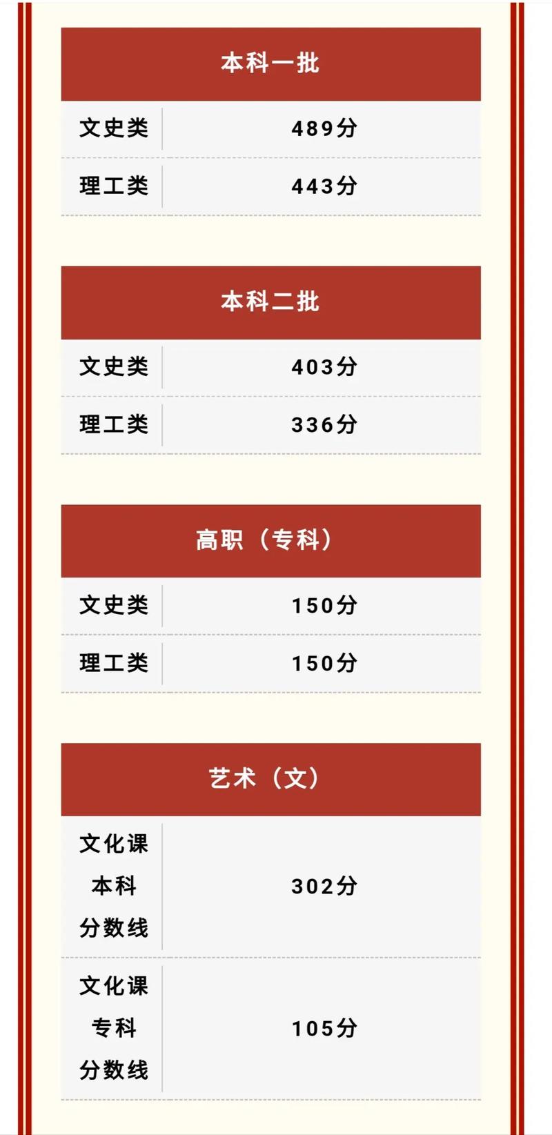 23年陕西高考投档线