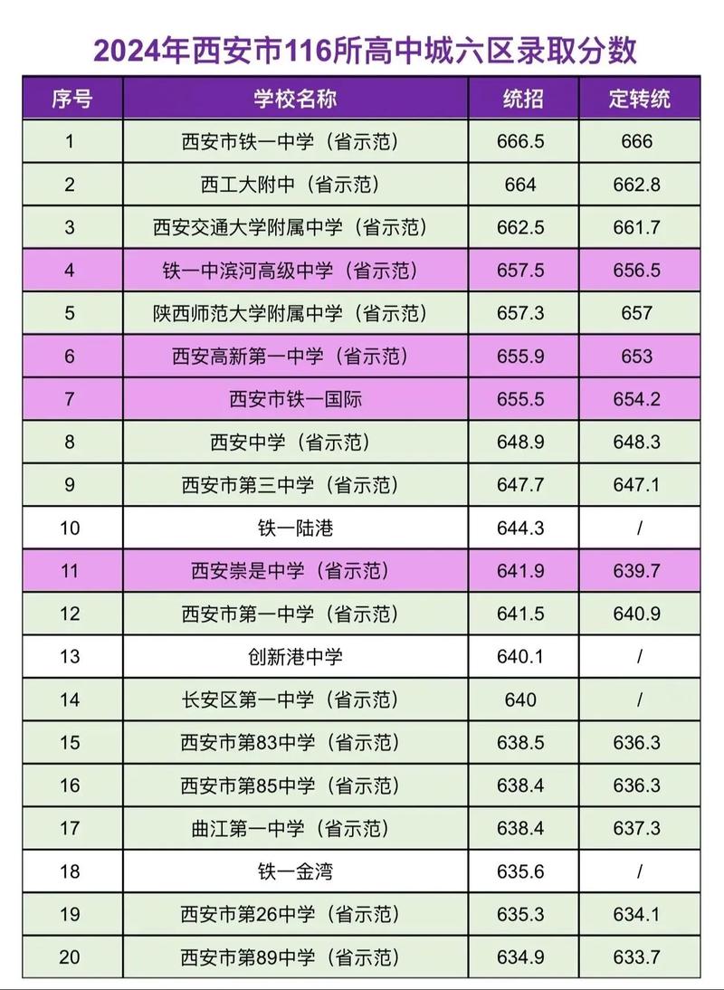 西安2020年中考录取分数线？2020年西安中考学校录取分数线？