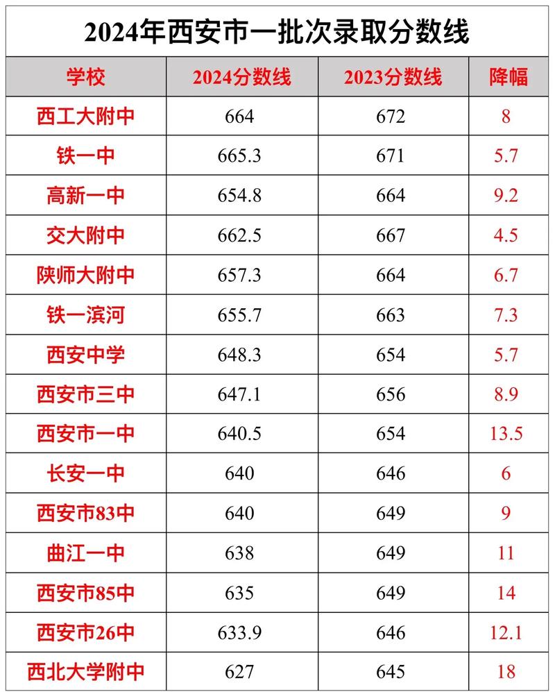西安中考五大名校录取分数线2020
