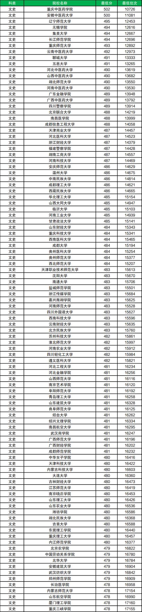 2024上二本最低多少分