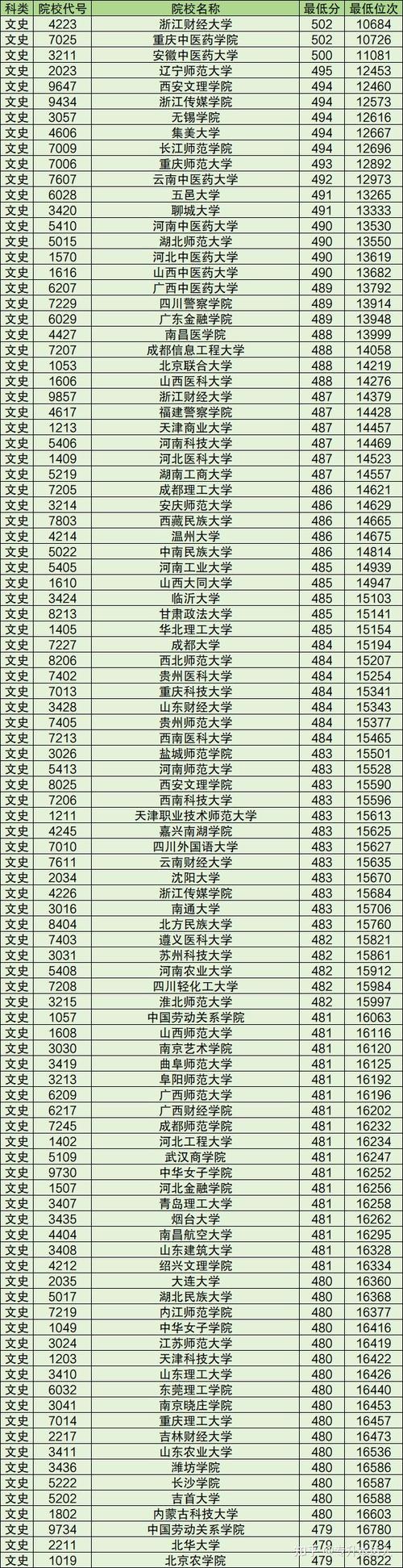 2024文科上一本最低多少分