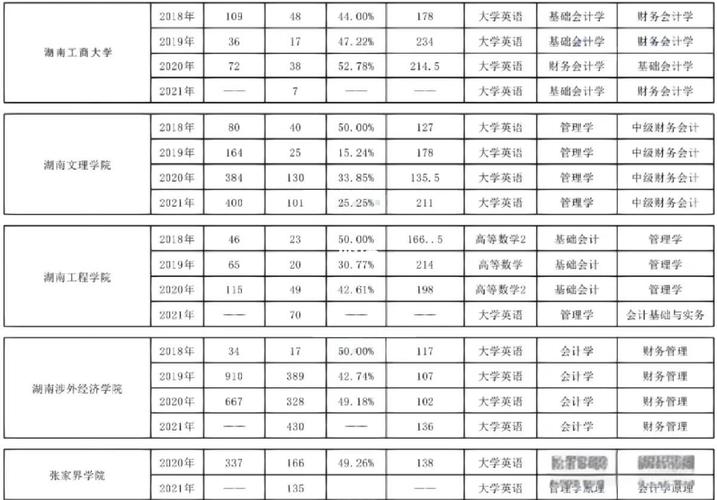 专升本大数据与会计分数线