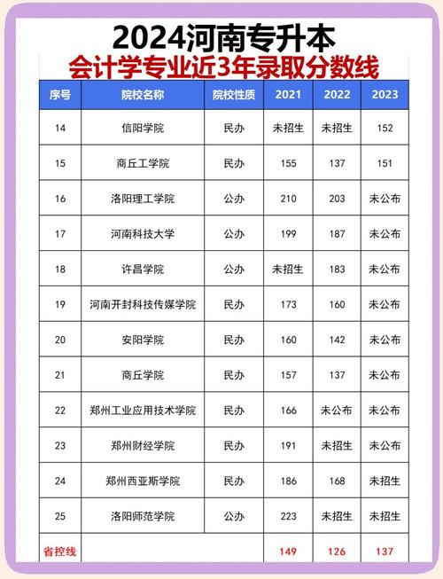 你知道河南专升本会计专业考多少分能