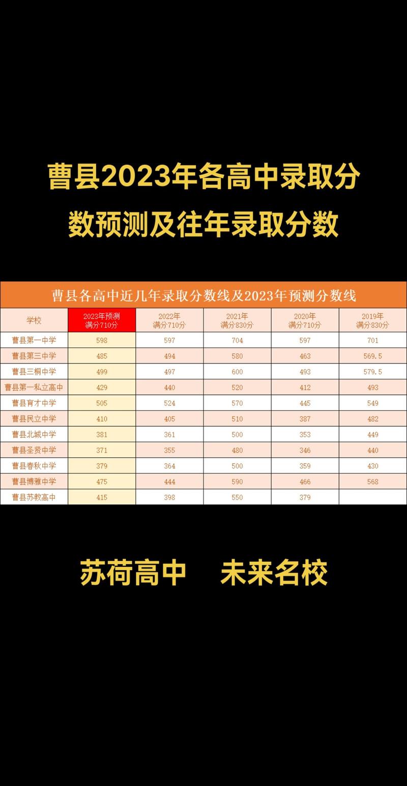 2020年曹县中考录取分数线多少分?