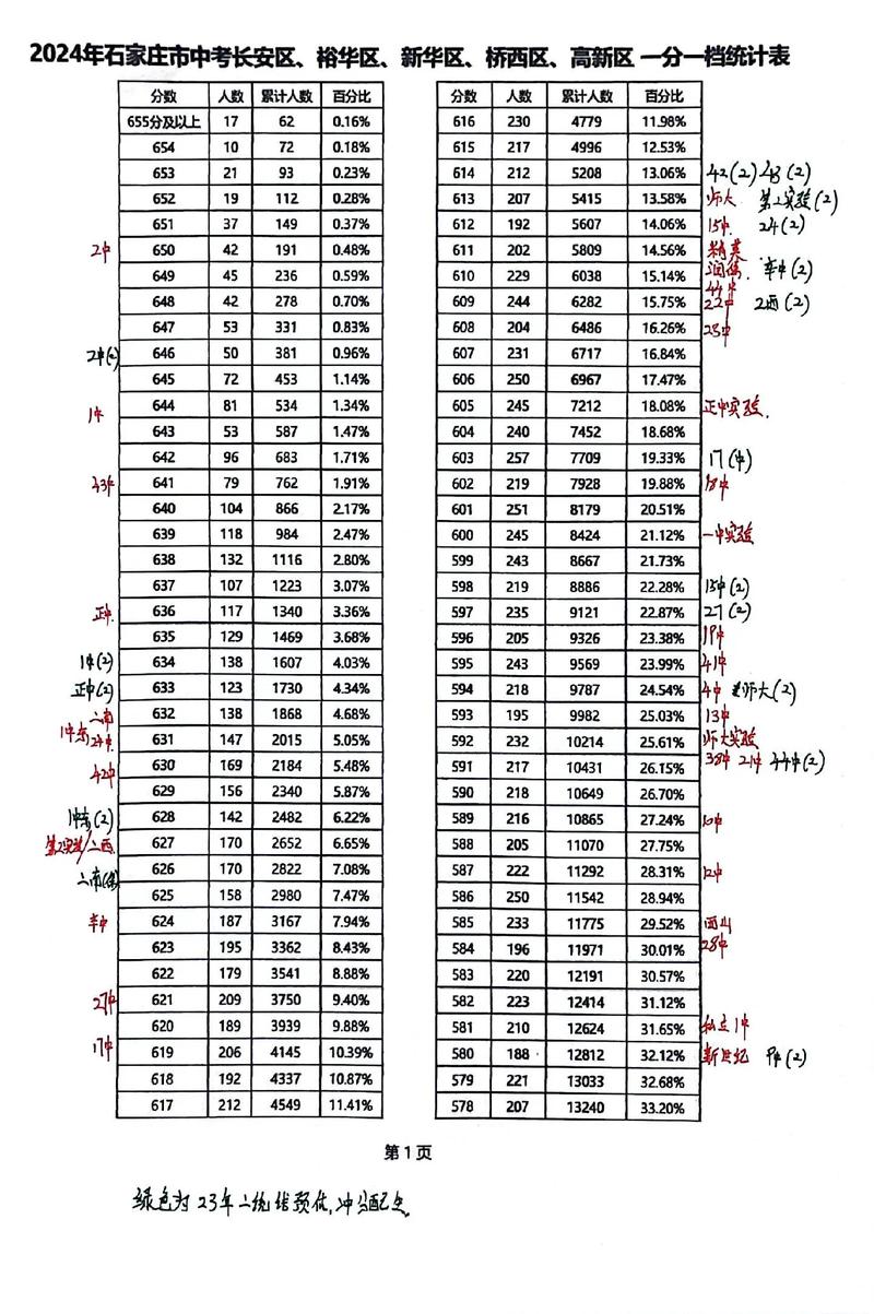 石家庄中考509分能上什么高中