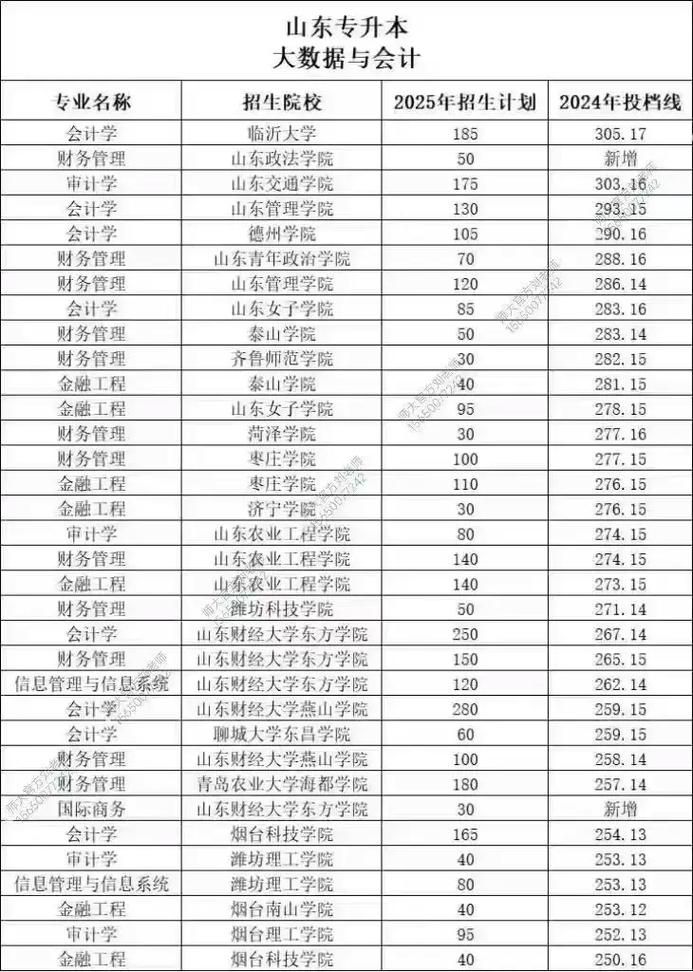 河南会计专升本分数线