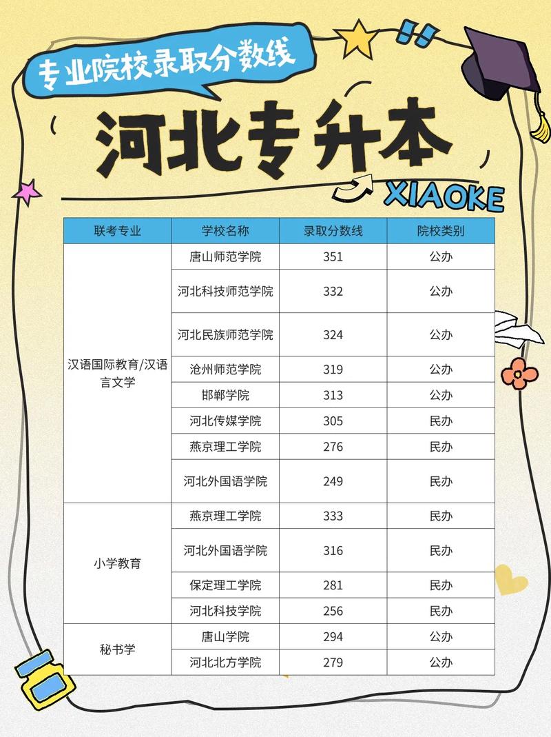 河北专升本会计分数线