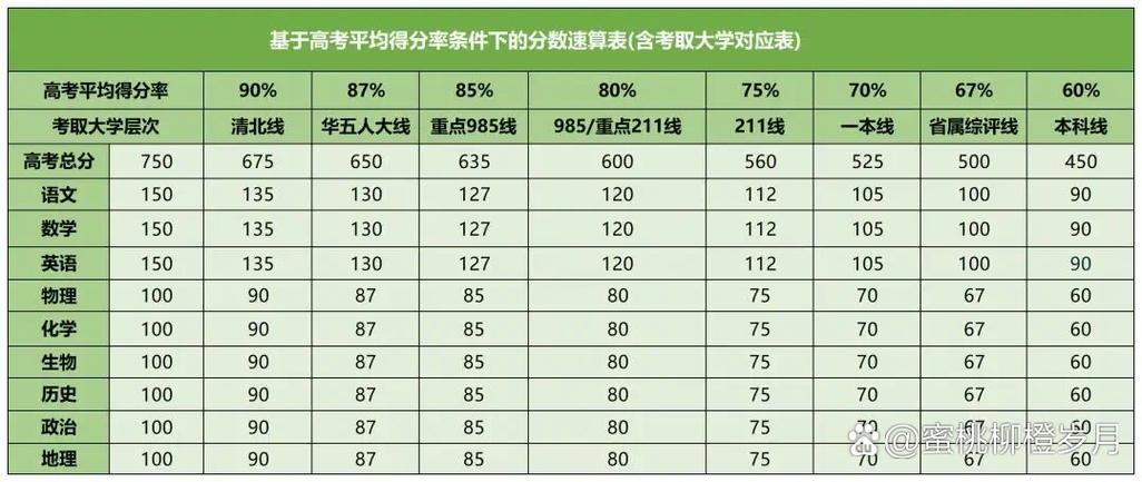 高考考几科,每科多少分？2025高考考几科,每科多少分？
