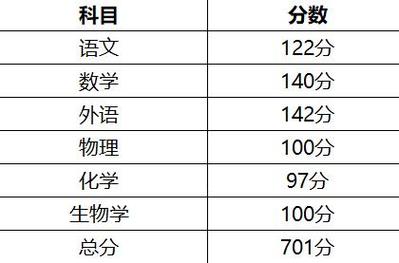 高中各科分数是多少分