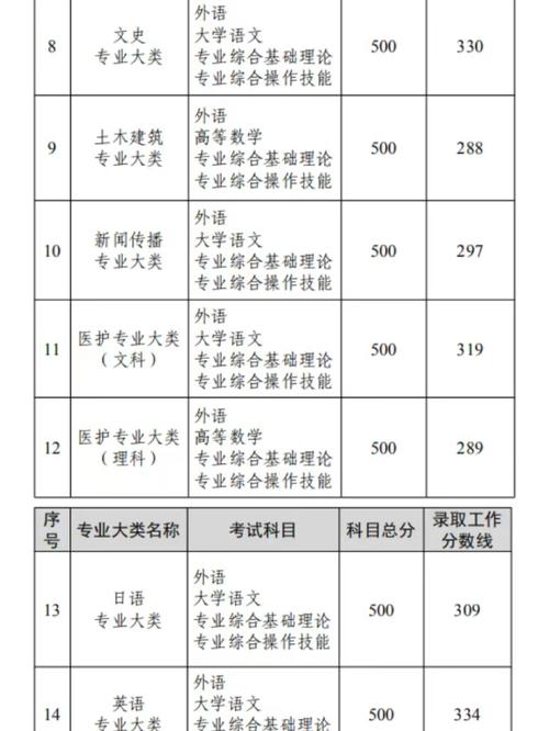 会计专升本都考哪些科目