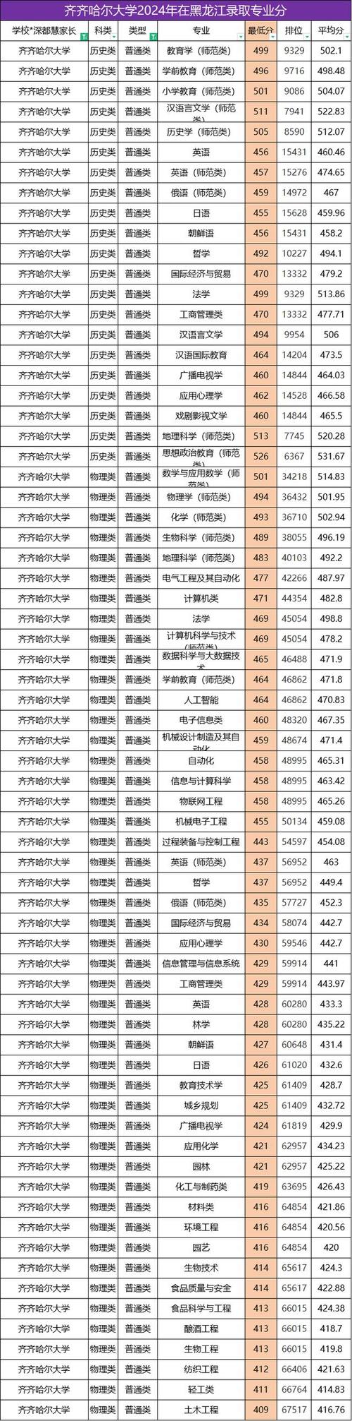 齐齐哈尔大学专升本招生简章，齐齐哈尔大学专升本招生简章官方网站？