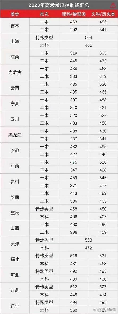 高考本科线是怎么划分的