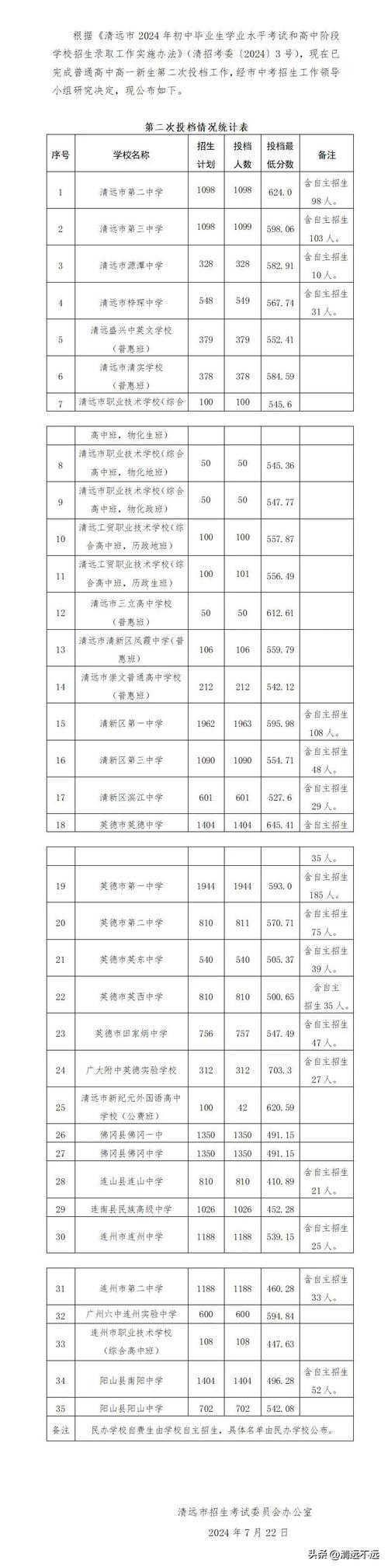 清远市第二中学2020年录取分数线是多少分