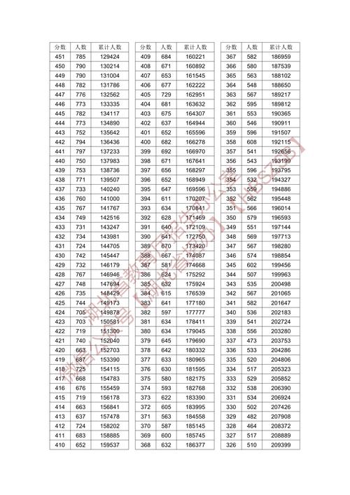 2023年全国一本录取分数线为多少