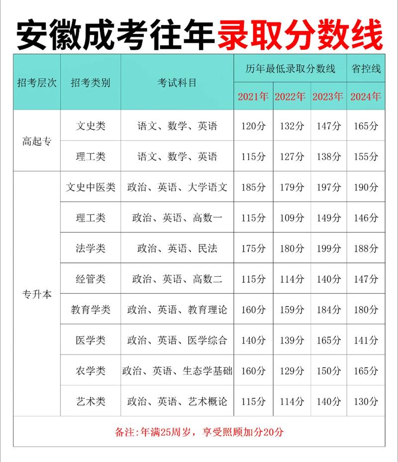哪里能查到安徽省高考成绩分数线?急!