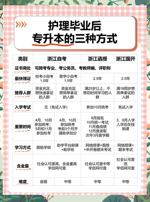 护理专升本难考吗