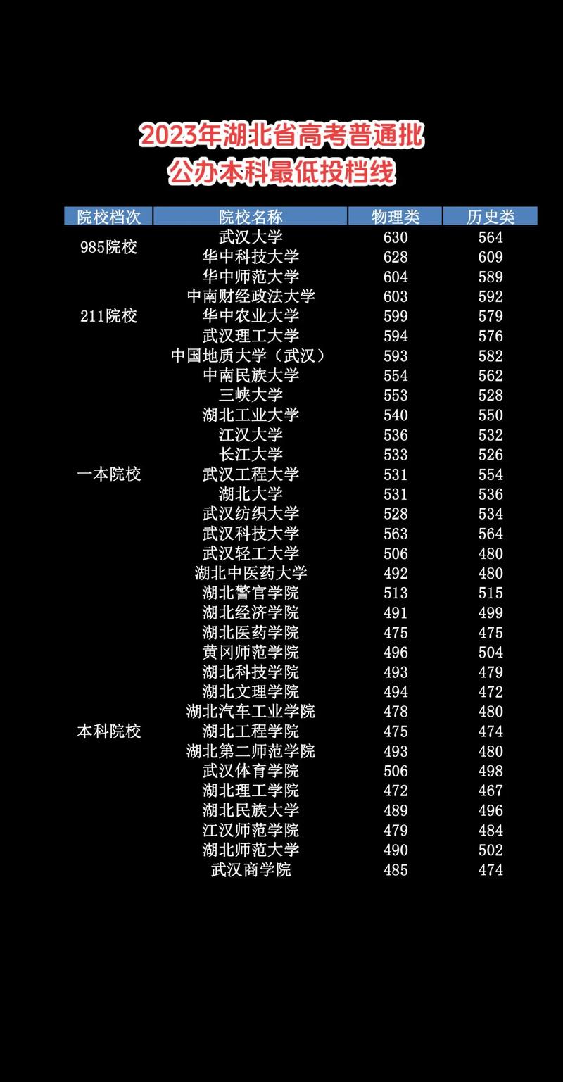 湖北2023年高考录取分数线，湖北2029高考分数线？