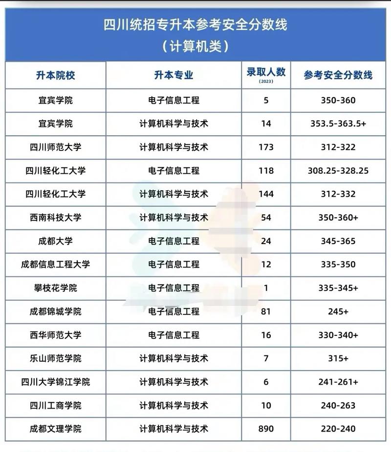 四川专升本要多少分才能过，四川专升本每科多少分