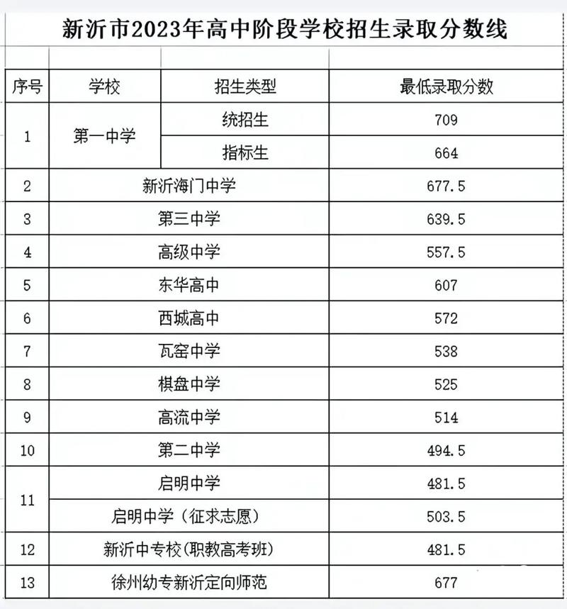 2020新沂市中考录取分数线，2020年中考新沂录取分数线是多少