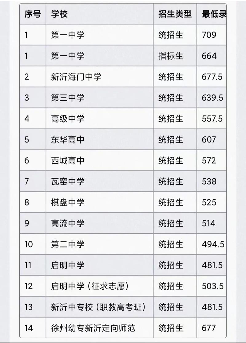 2020年江苏徐州新沂中考多少分能上普高?