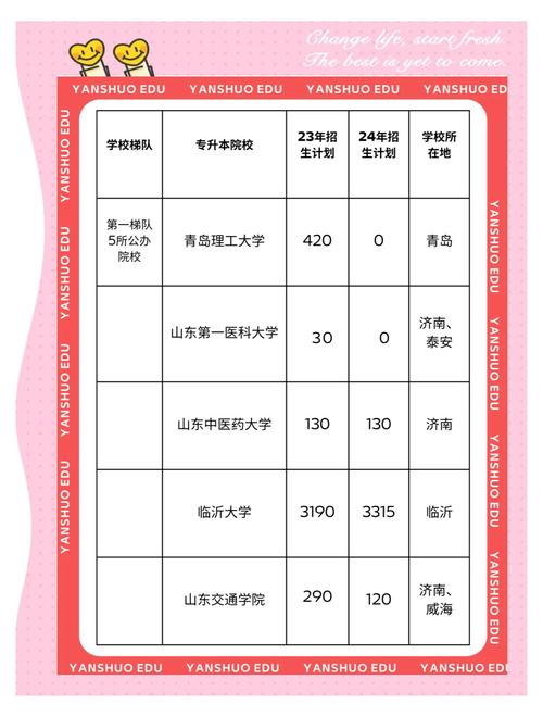 山东今年专升本报名人数