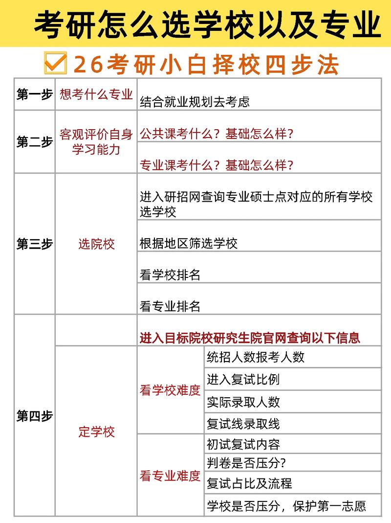 普通一本考研应该怎么选