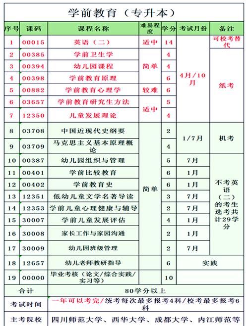成考学前教育专业考哪几科