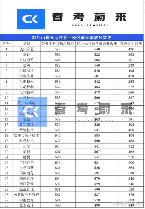 春季高考分数线2023