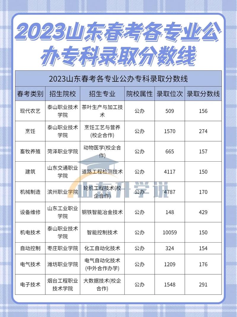 厦门大专春季高考录取分数线
