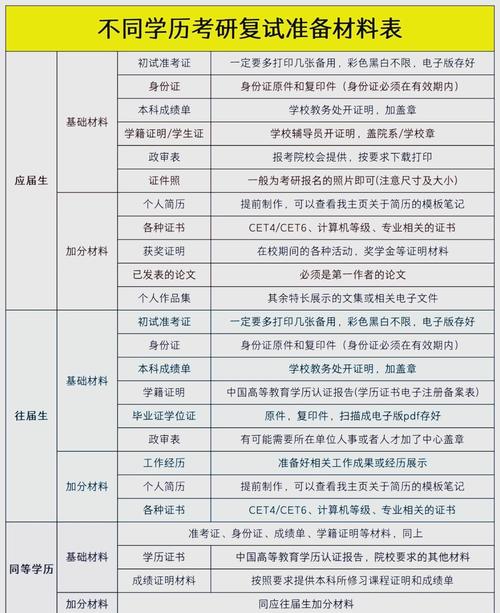 考研究生需要准备什么怎么准备时间？考研究生需要准备哪些科目？
