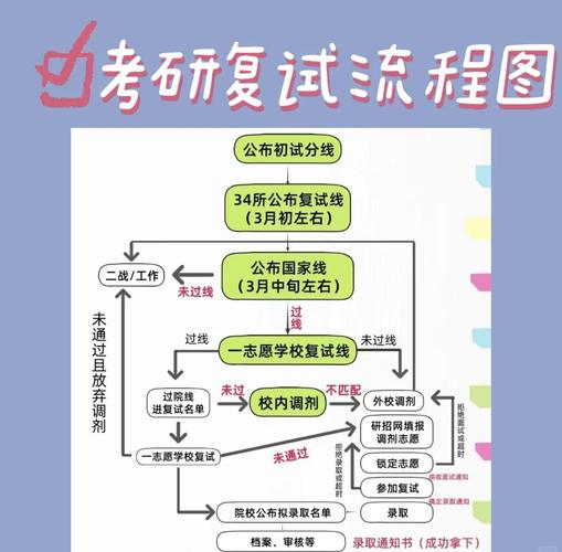考研究生需要什么流程