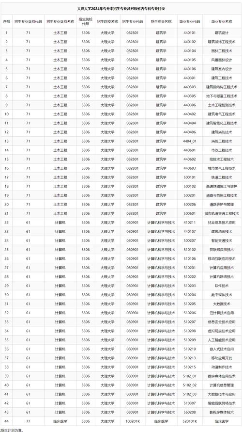 297云南专升本经济管理可以报那些学校?