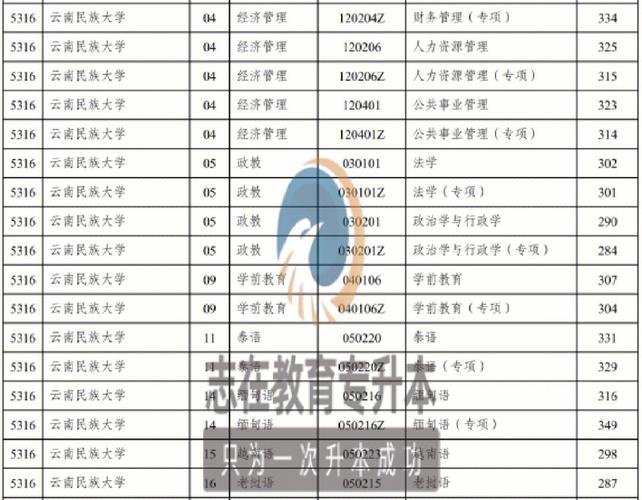 2021年云南专升本各学校录取分数线