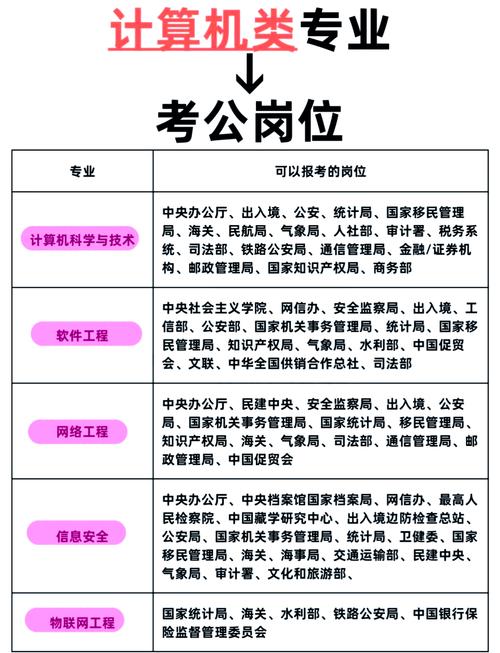 考公务员需要学哪些科目计算机