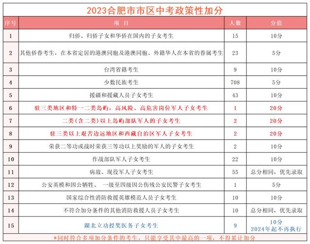合肥独生子女中考加分吗