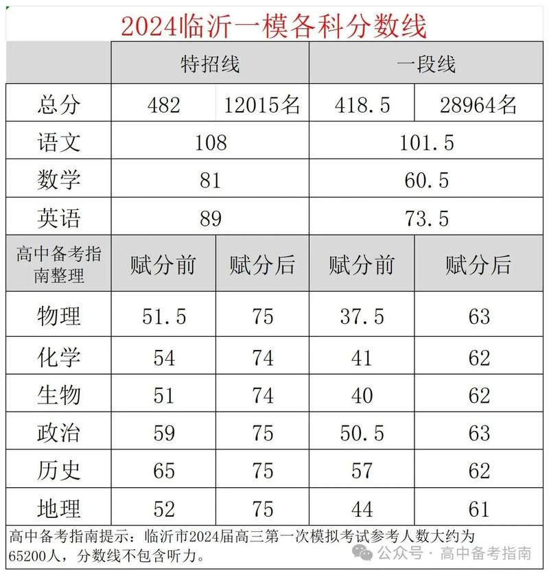 山东高考理科考几门分数共多少分