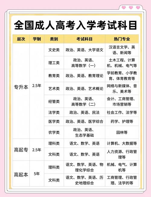 中专生报考成人高考需要考什么科目