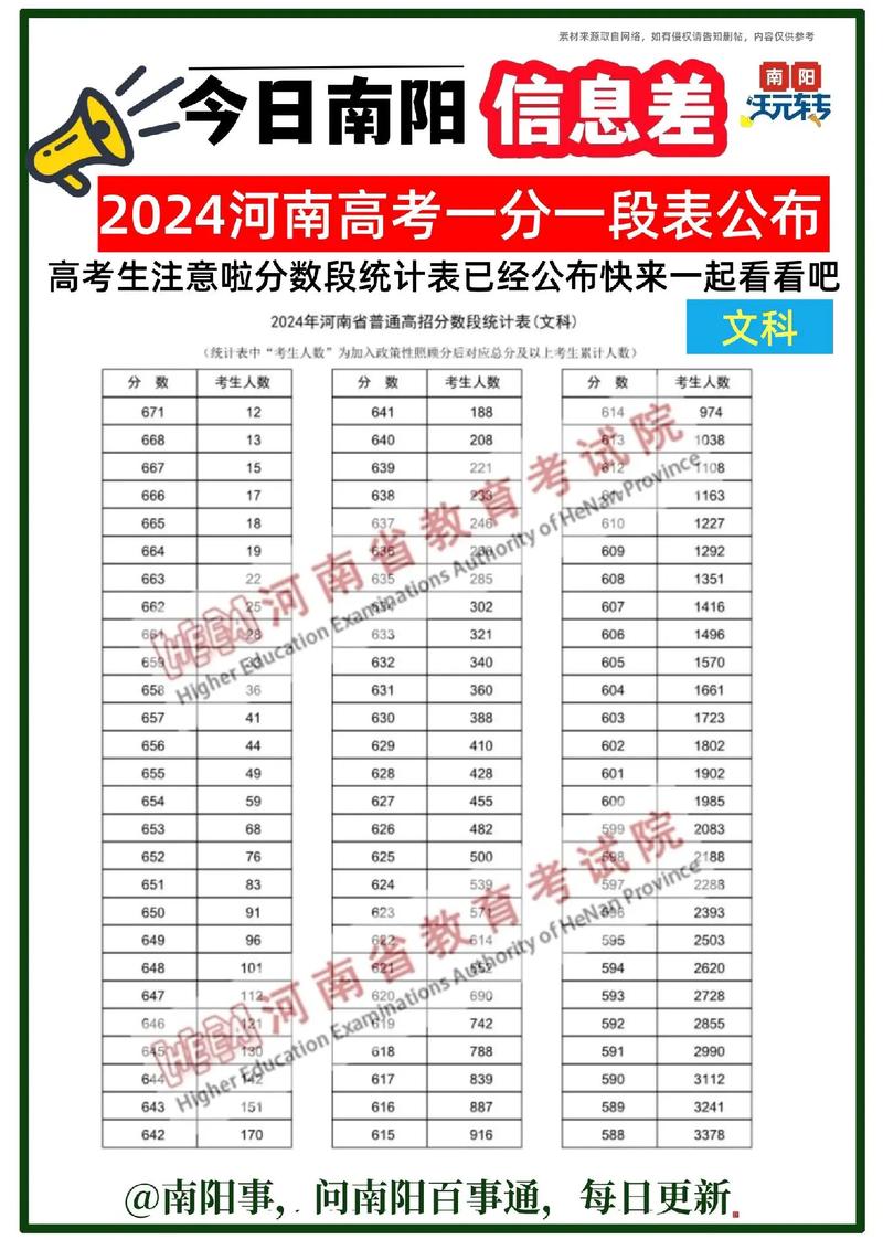 2024河南高考录取分数线公布