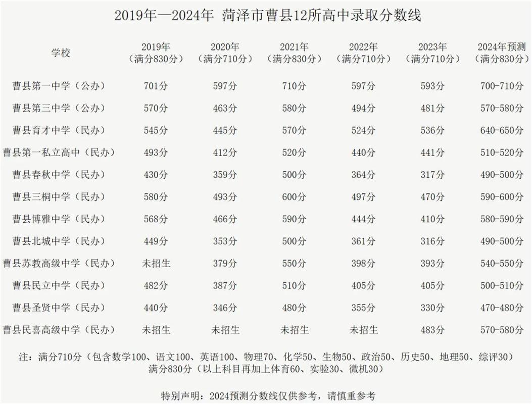 曹县往年中考分数线，曹县往年中考分数线表