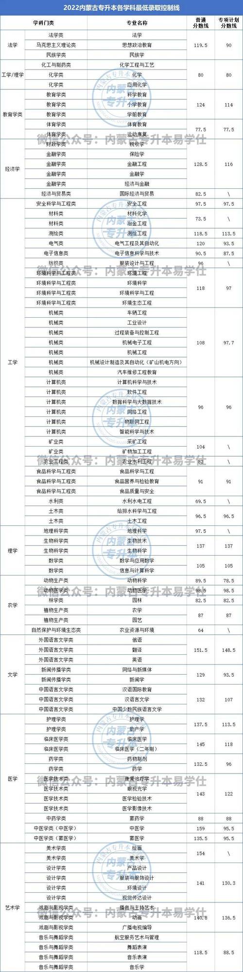 2024专升本考100多分会录取吗