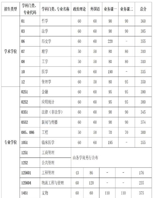 中科大研究生考试满分是多少
