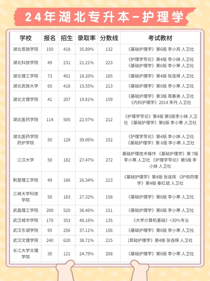 专升本护理录取分数线