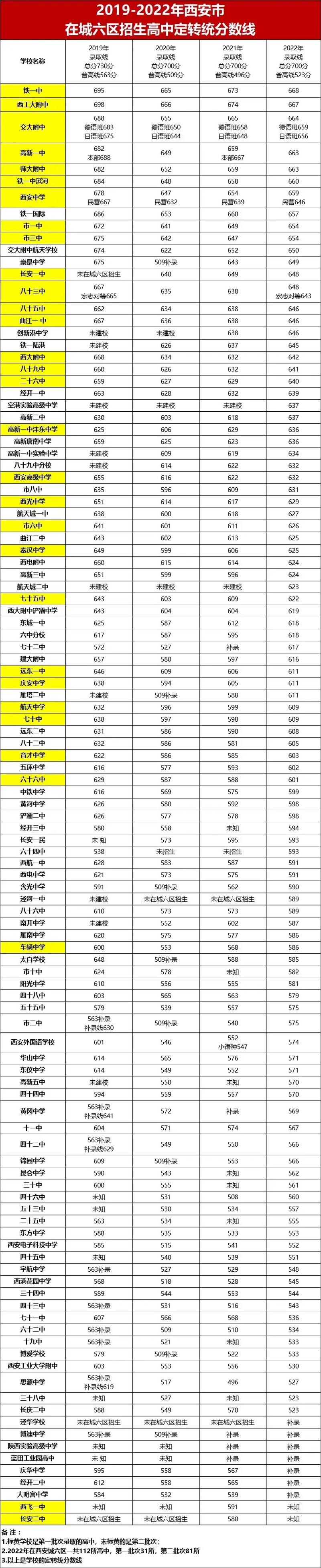 西安经开一中2020年中考录取分数线