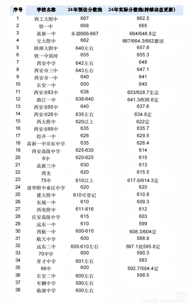 2020年西安高新一中分数线多少?