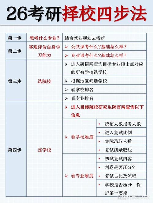 非全日制研究生怎么选取学校