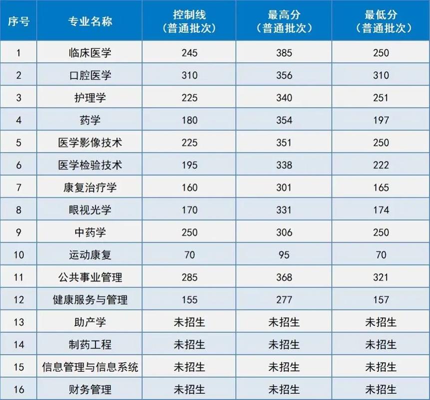 云南专升本2020分数线，云南专升本2020年分数线？
